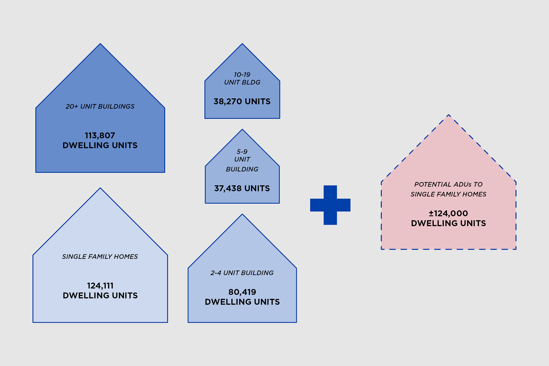 Diagram showing the potential to add 124,000 units of housing to San Francisco, a potential 30% increase in available housing stock