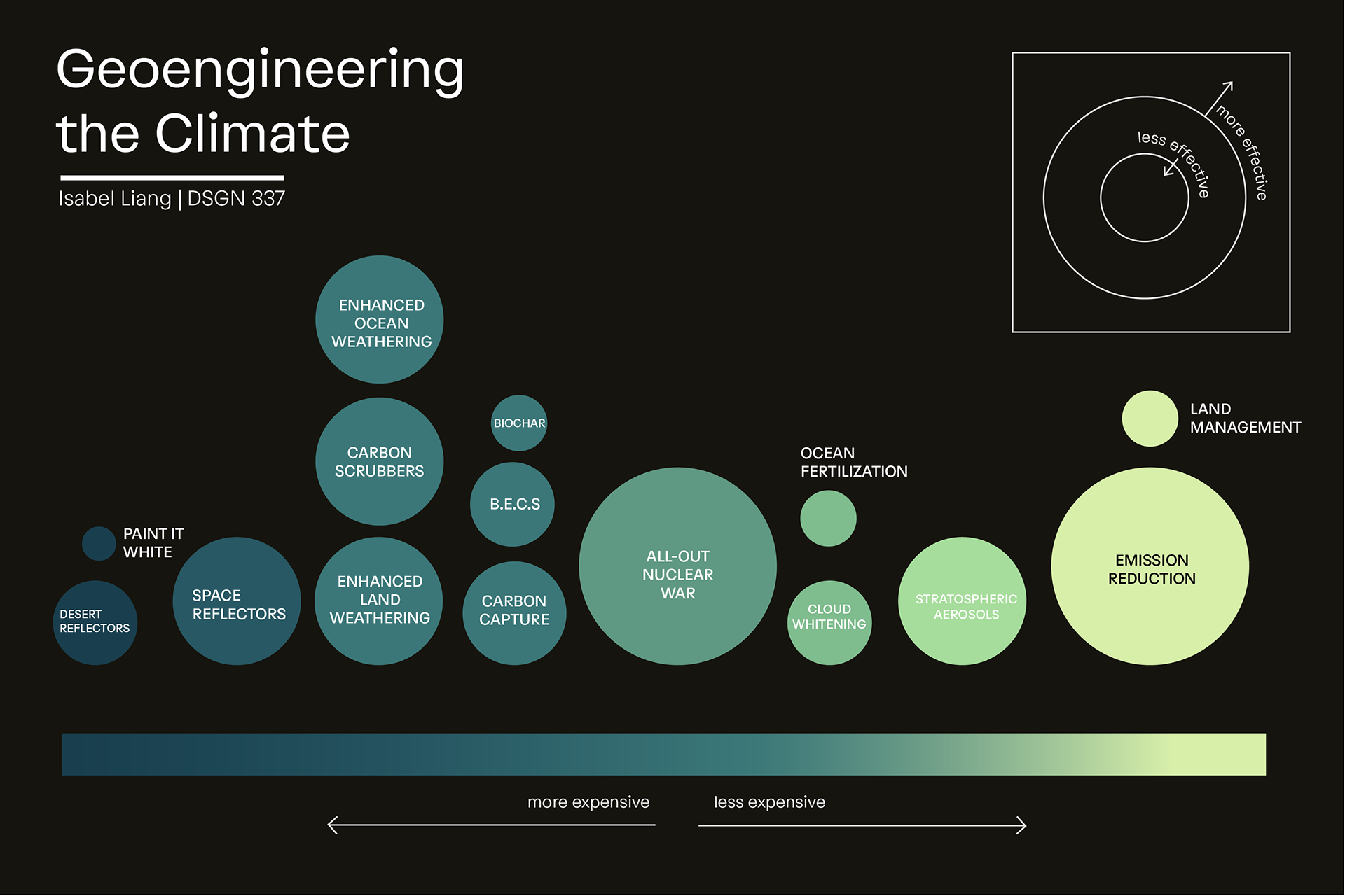 Data Visualization on Geoengineering Climate Solutions
