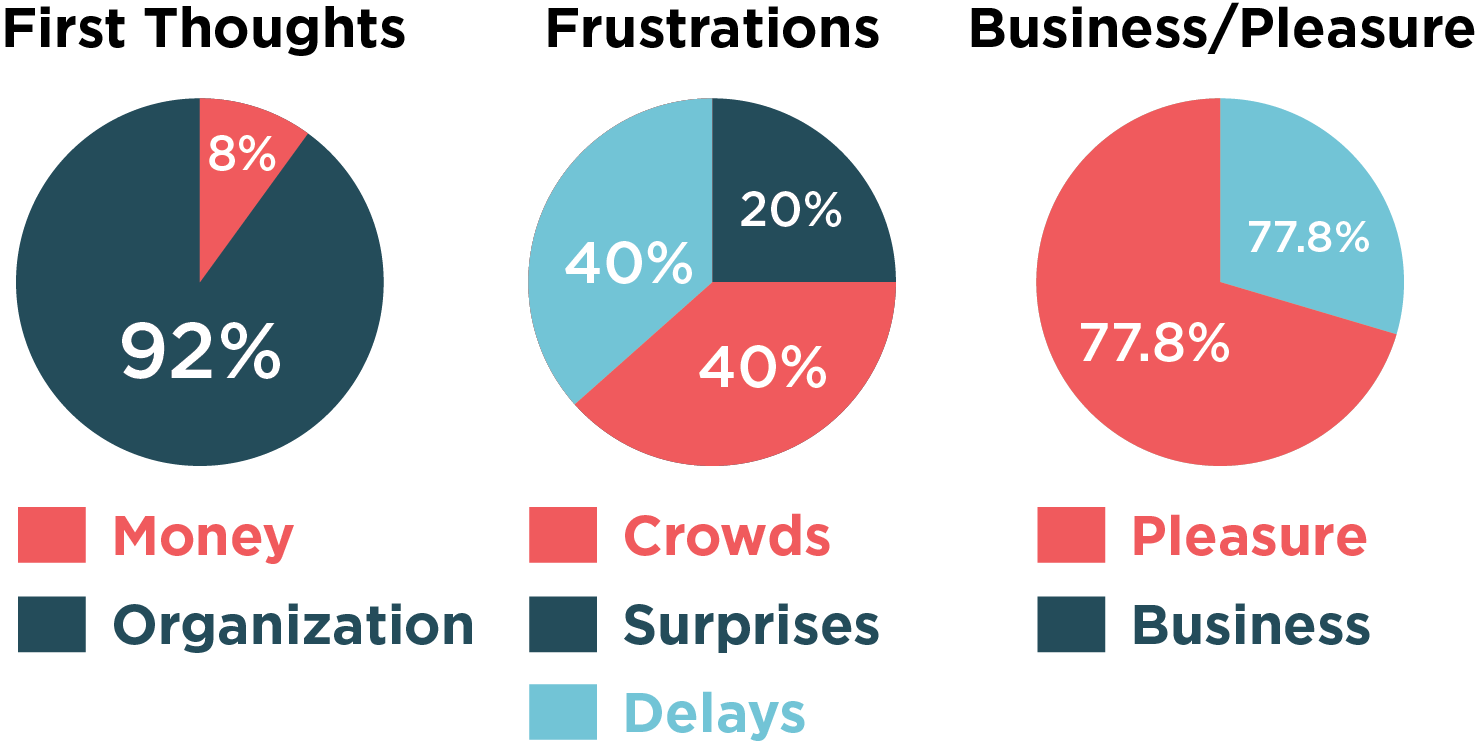 Survey Results