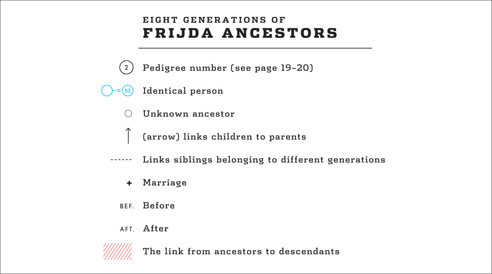 Key to genealogical chart