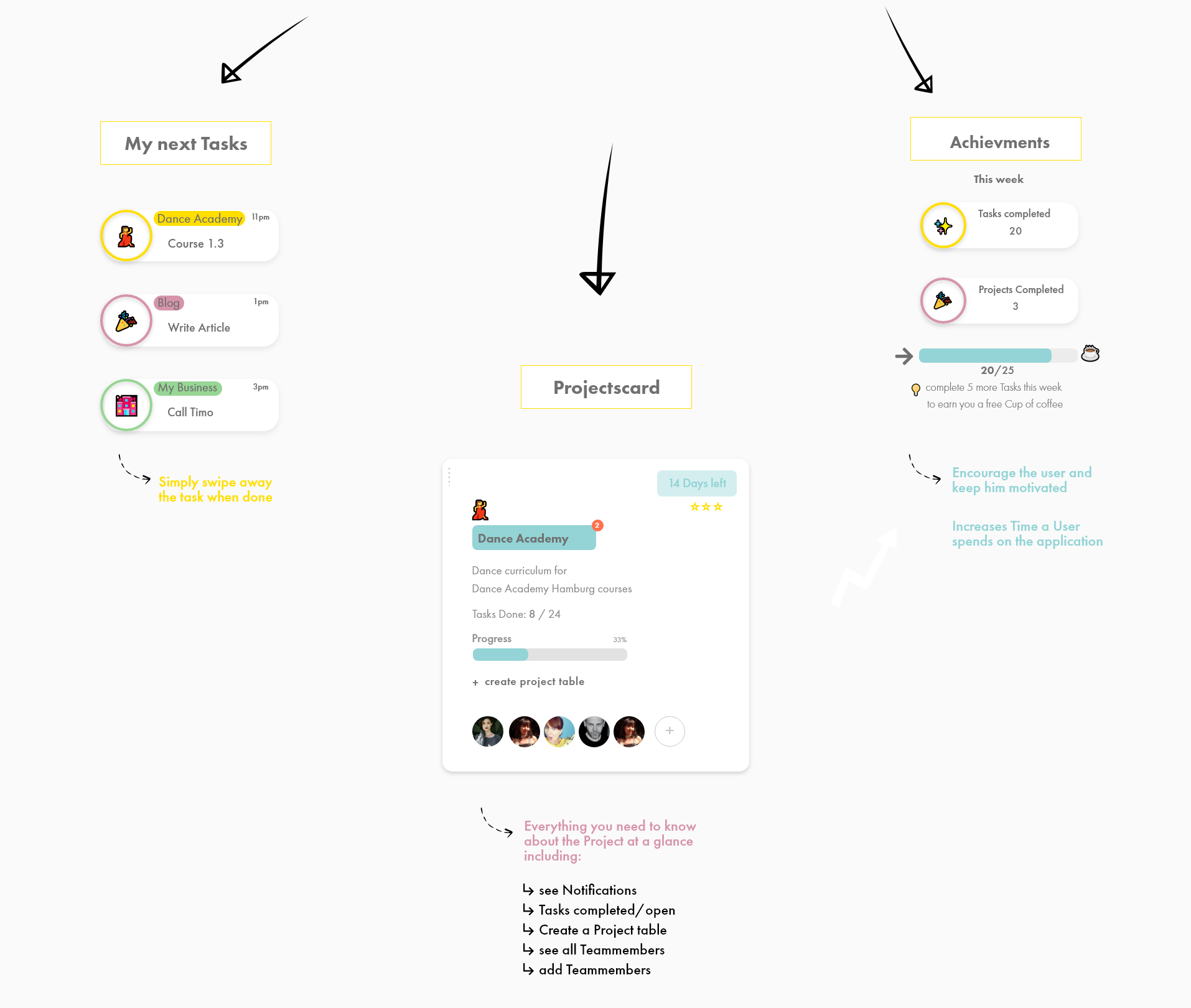 Projectmanagement Site explanation of different sections/ cards