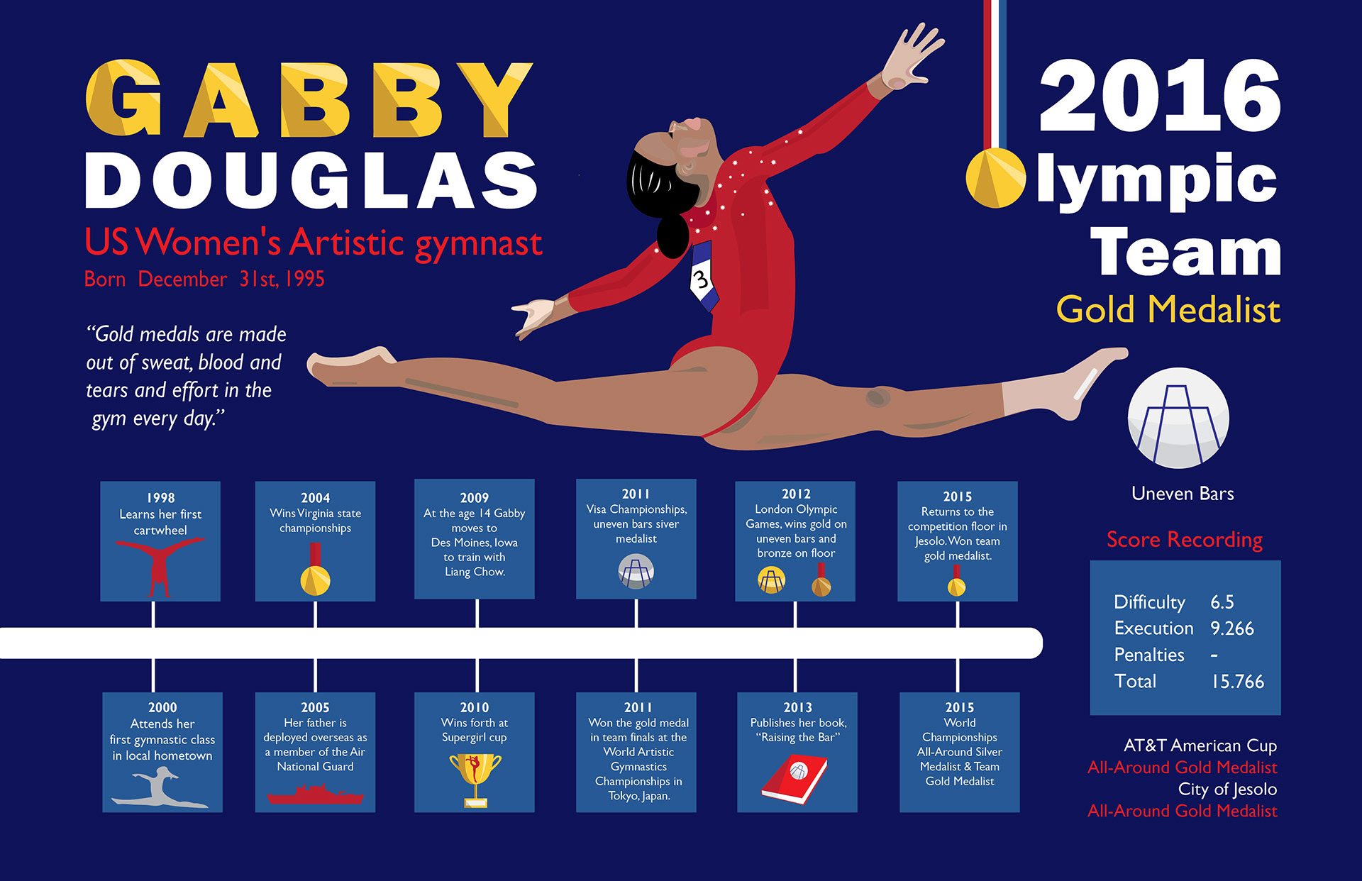 rebecca sustaita Gabby Douglas Timeline