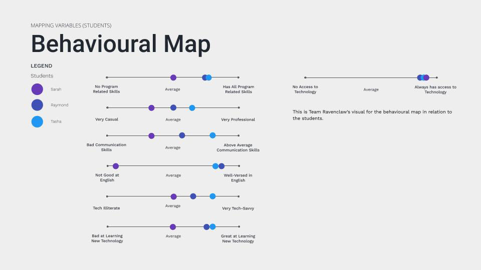 Tasha and the other students on a behavioral map matrix 2/2