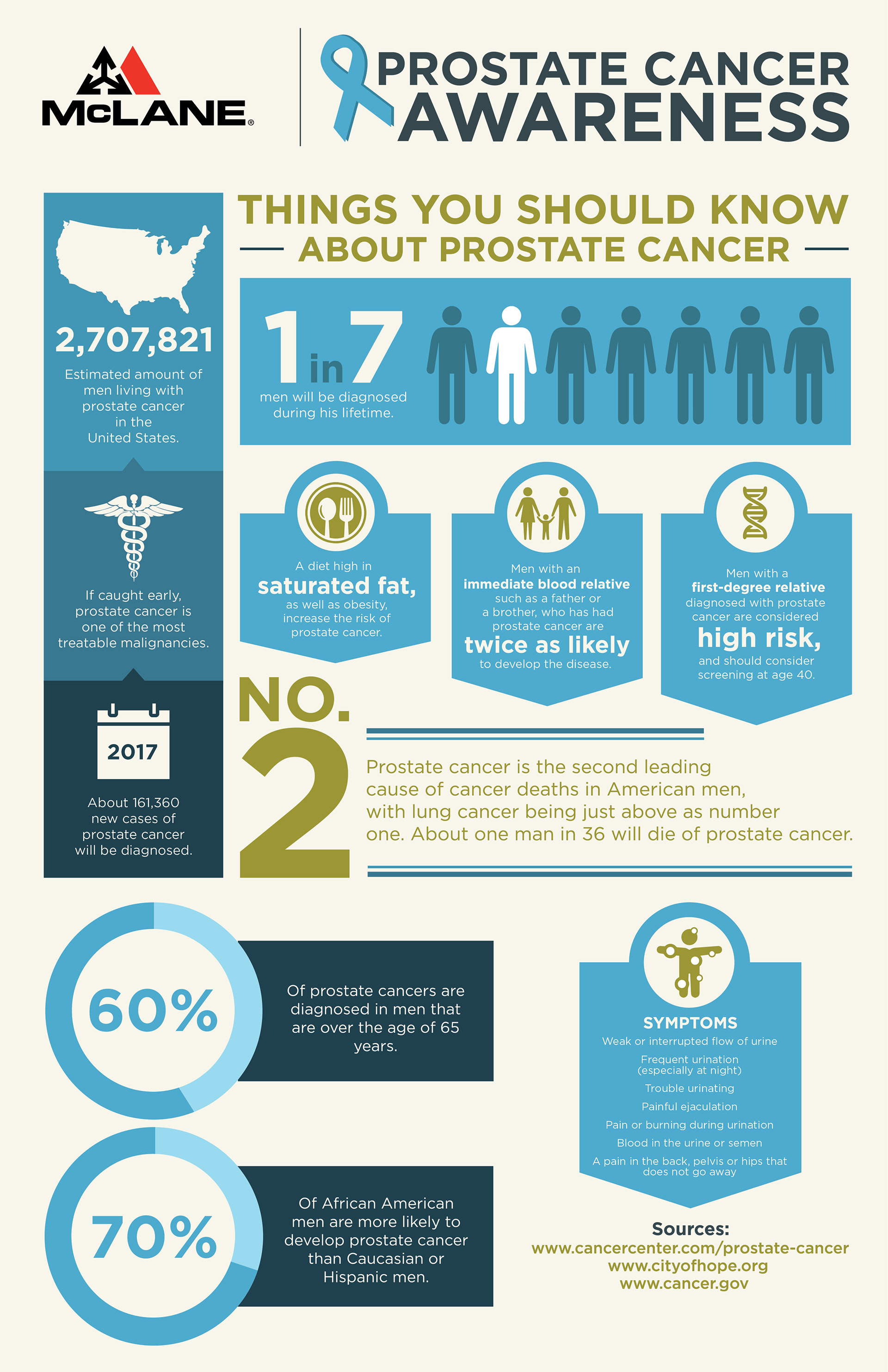 Andres Llanas - Mclane Prostate Cancer Awareness Month Poster