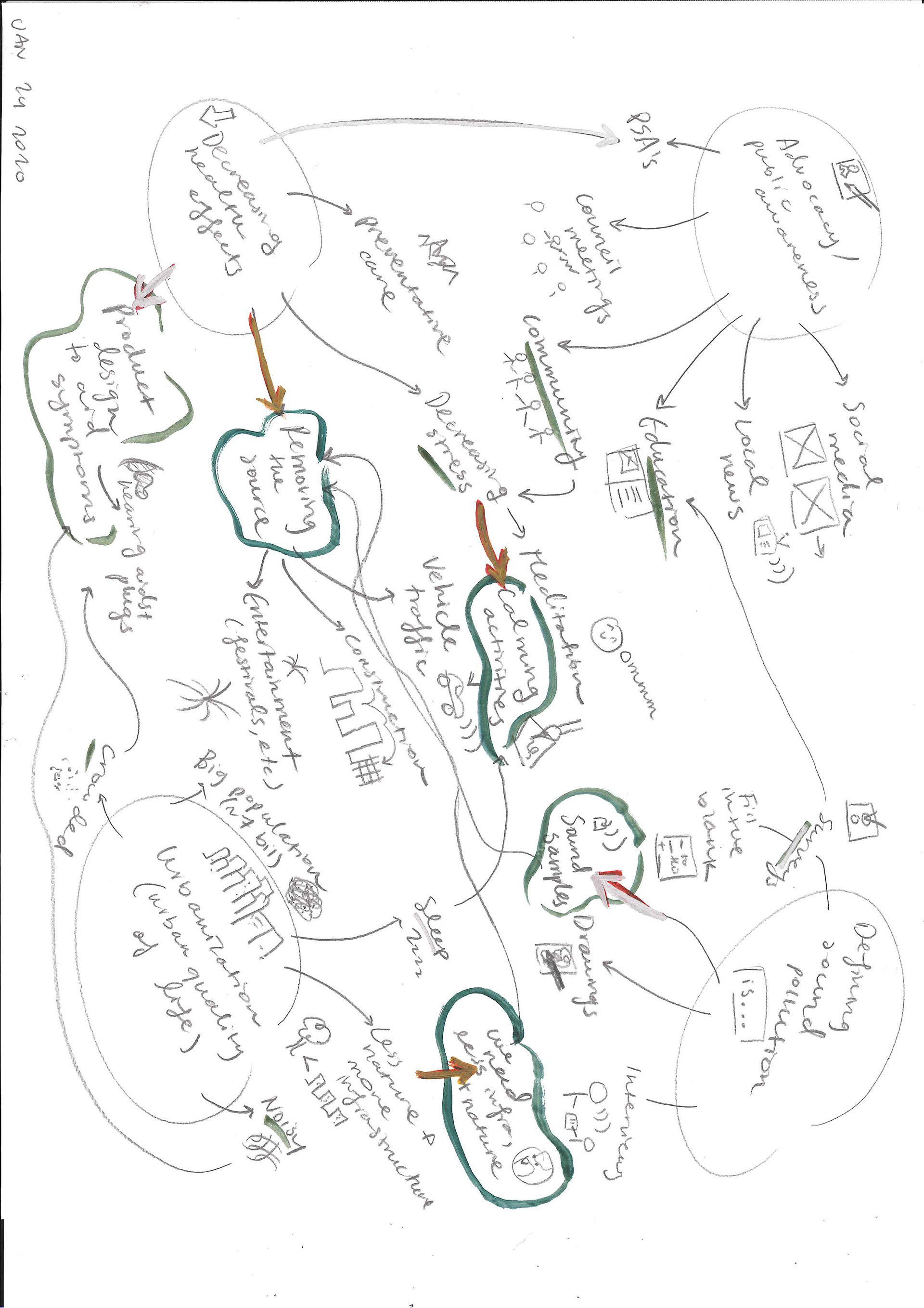 Mind map for design ideations (Jan 2020)