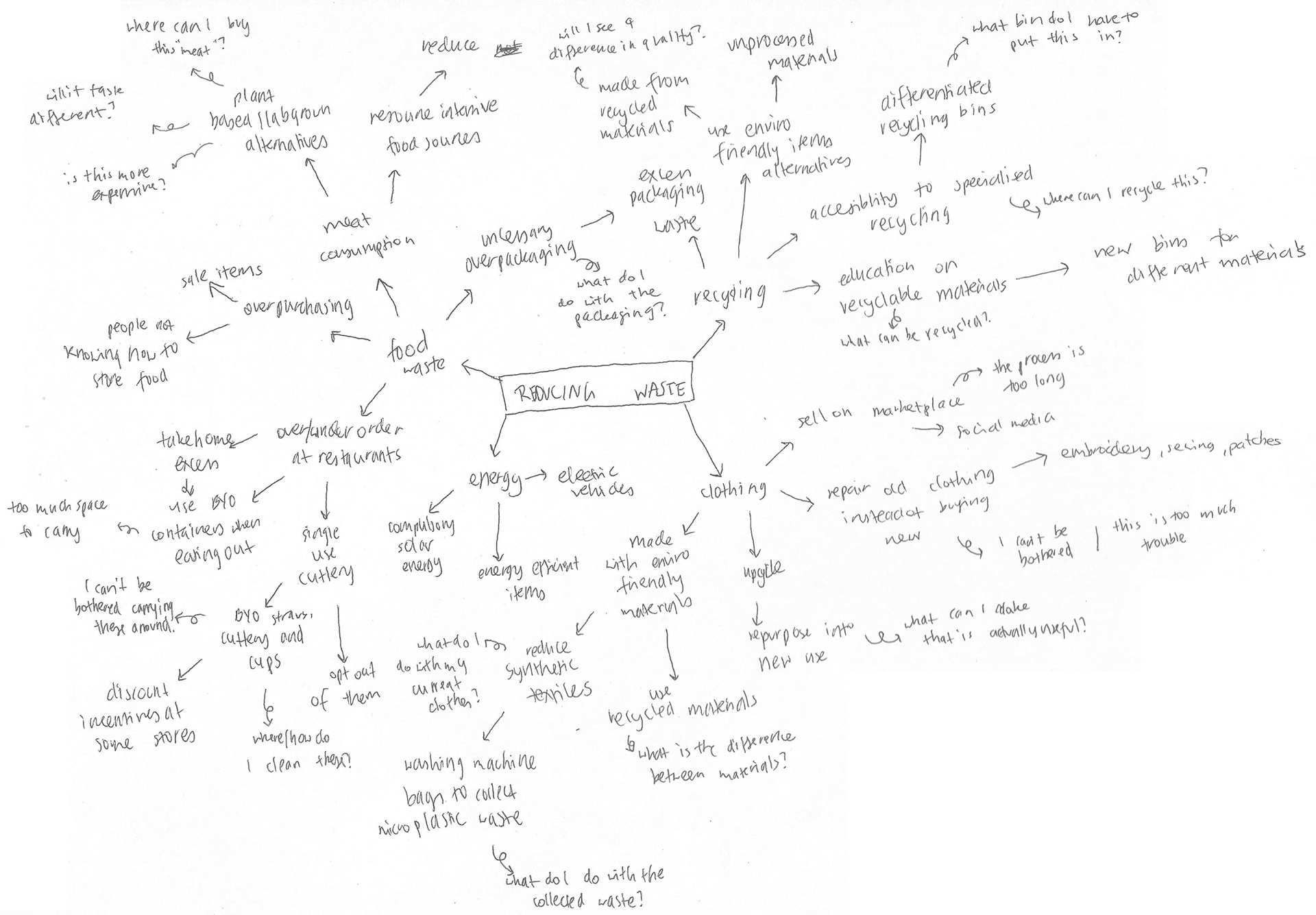 Mindmap