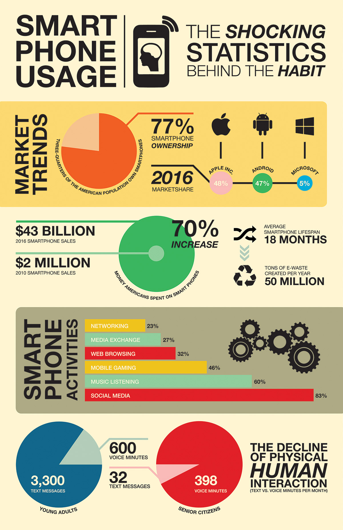 Mobile Phone Use In Usa