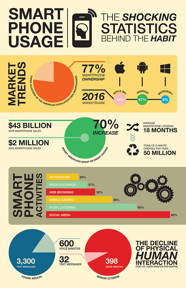 THESBCREATIVE Infographic Cellphone Usage