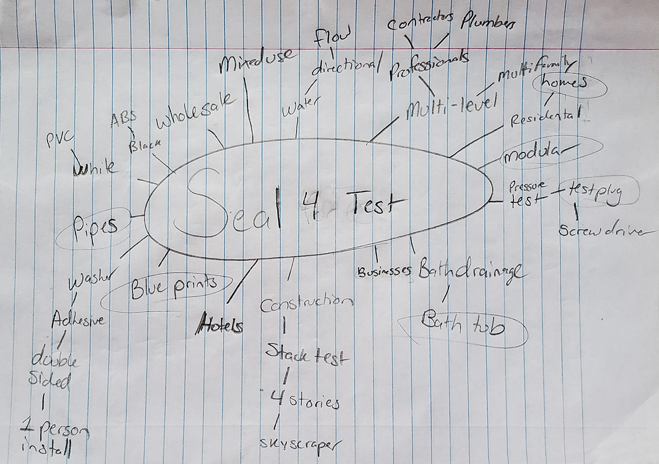 Mindmap for Seal 4 Test