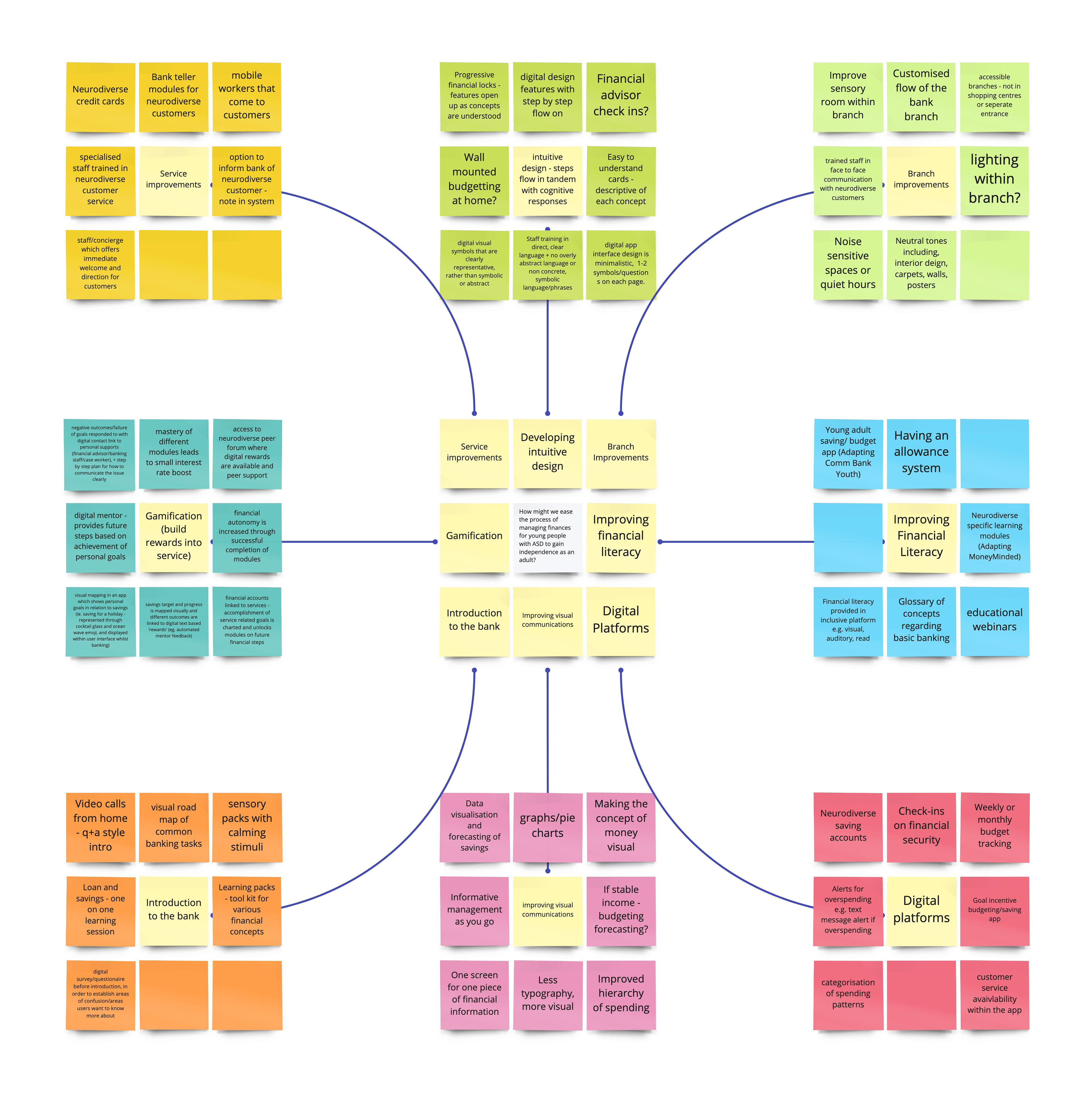 Lotus blossom brainstorm