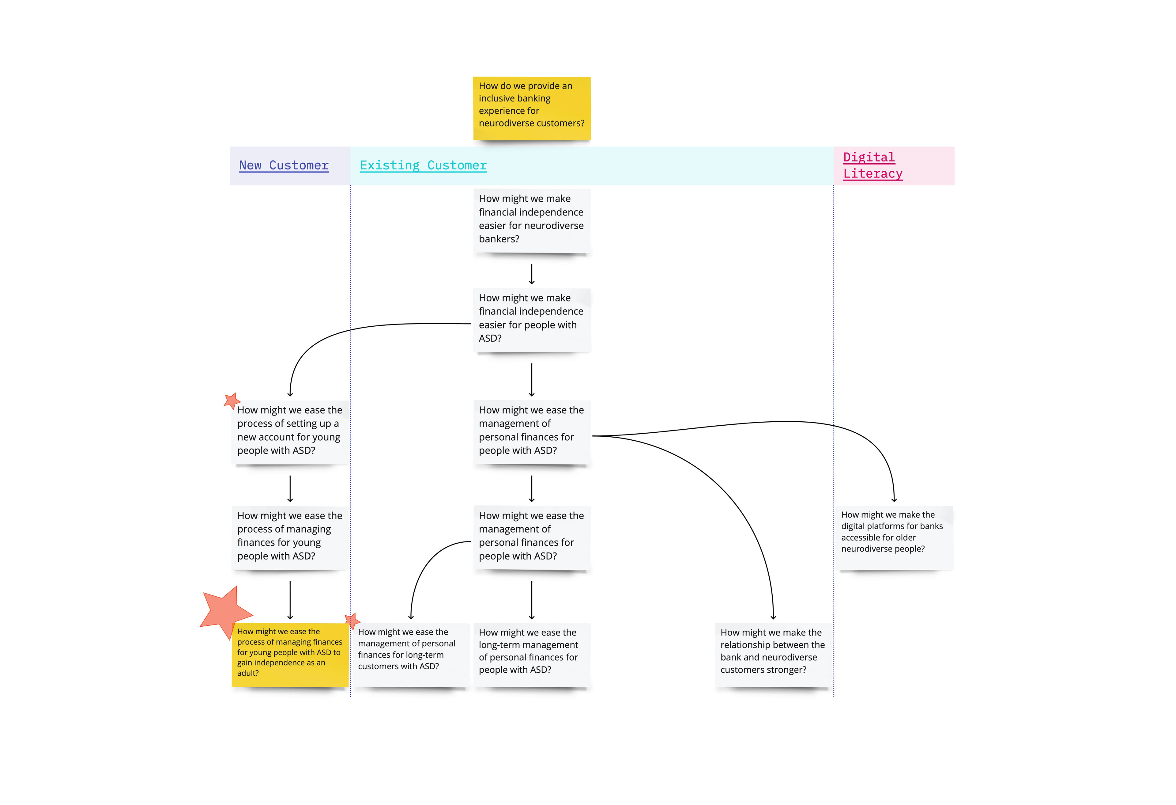 'How Might We' statement development