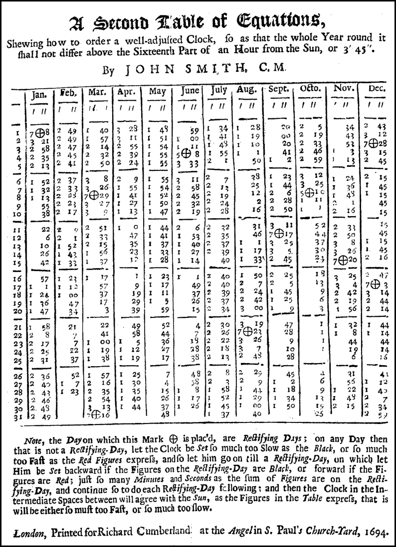His Equation Table and the days on which rectifying had to occur