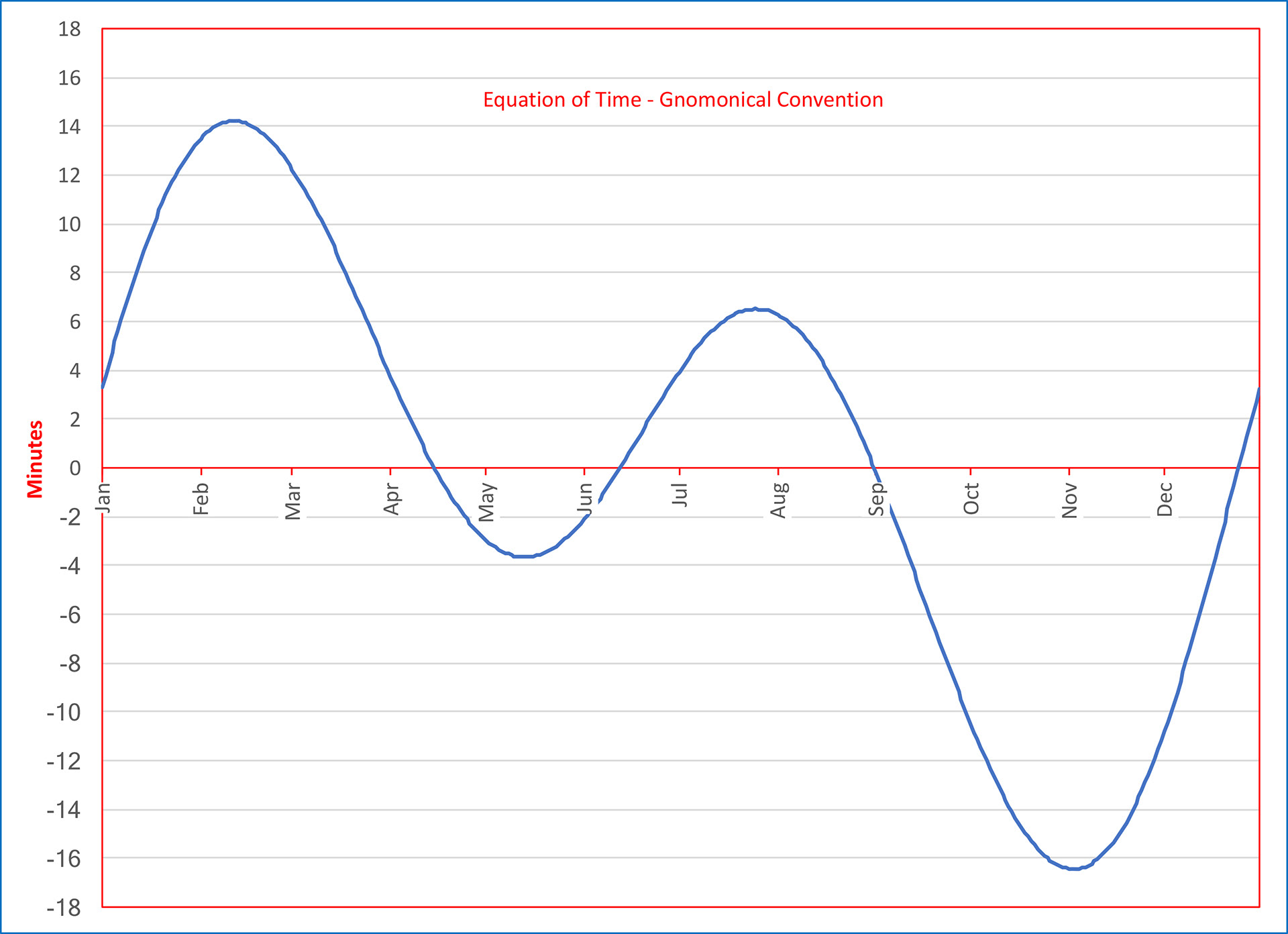 The Equation of Time - Introduction
