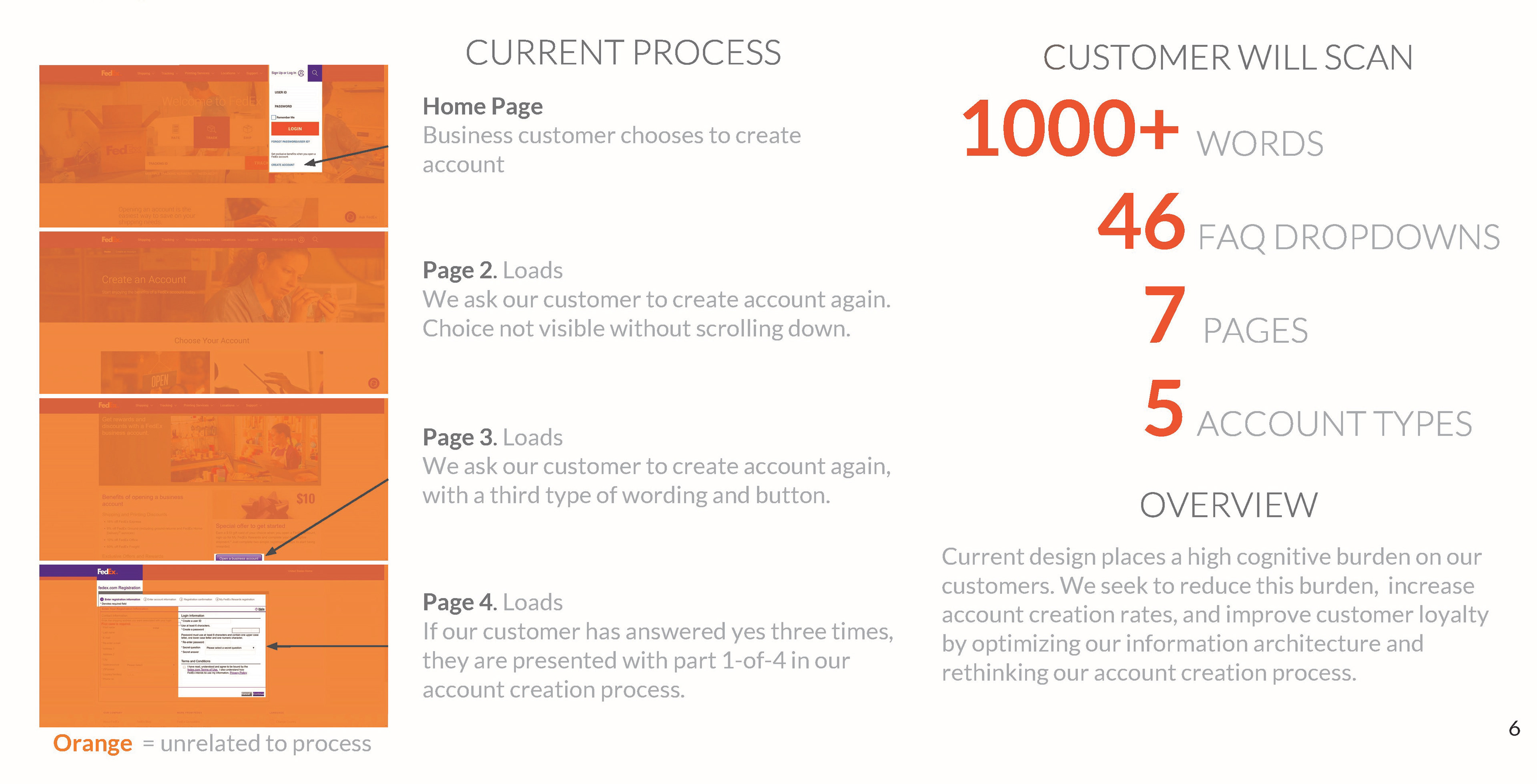 Slide 6 from "Pitch to re-design account creation"