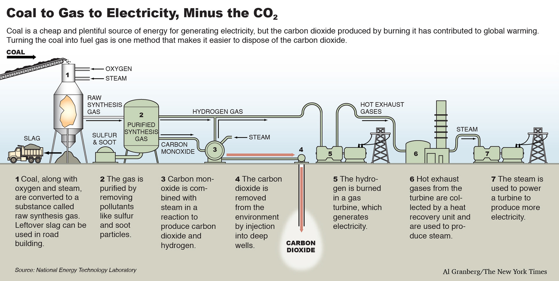 Diagram of processing coal, while minimizing the amount of carbon dioxide, to generate electricity. For The New York Times. 