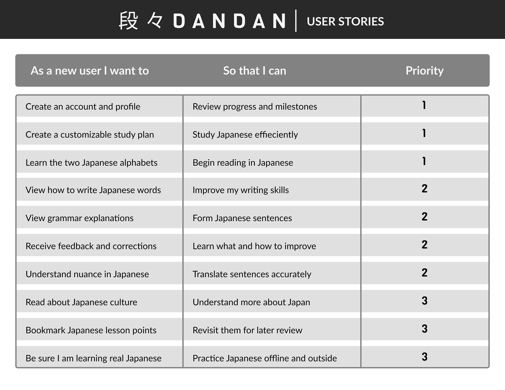 An image of user stories that were composed during the UX design process.