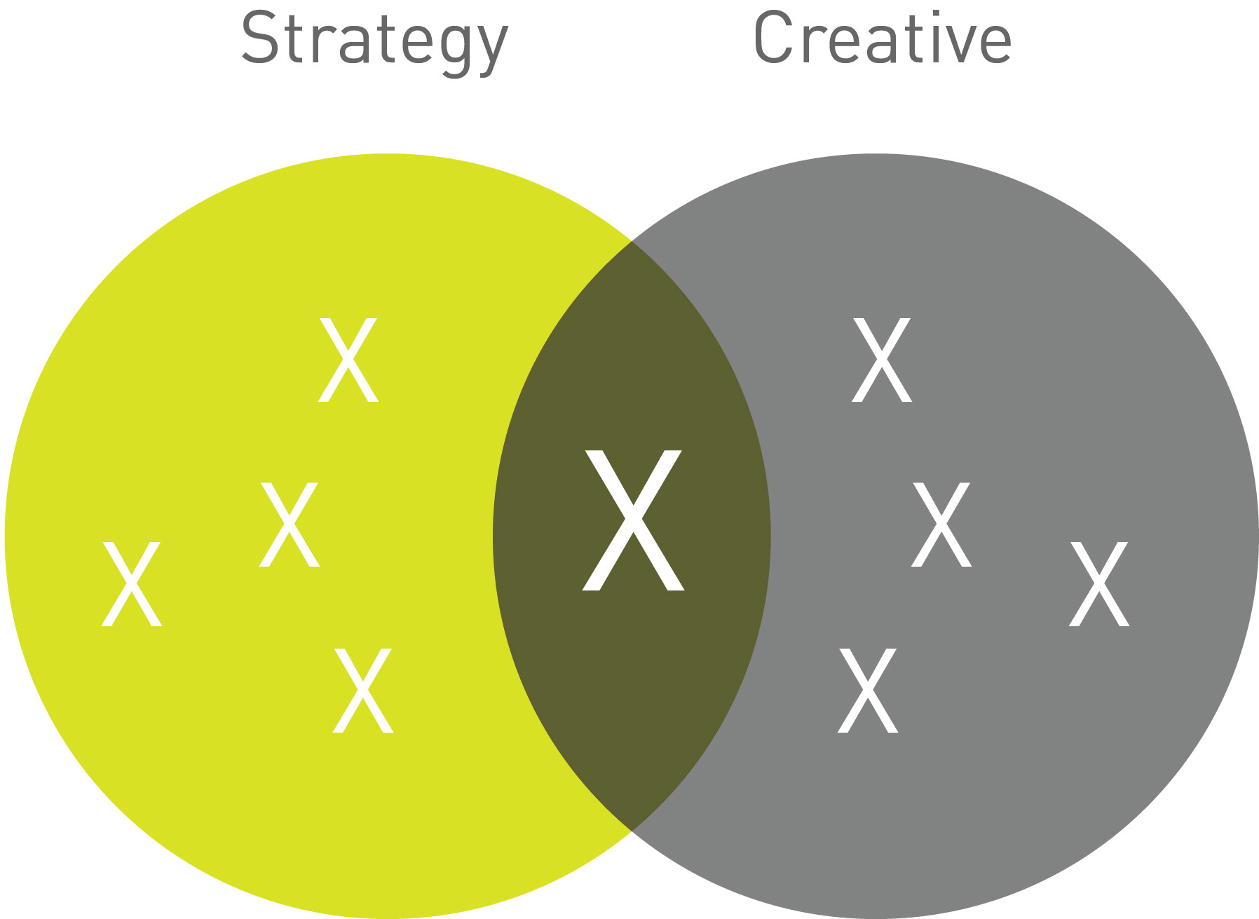 strategy vs creative