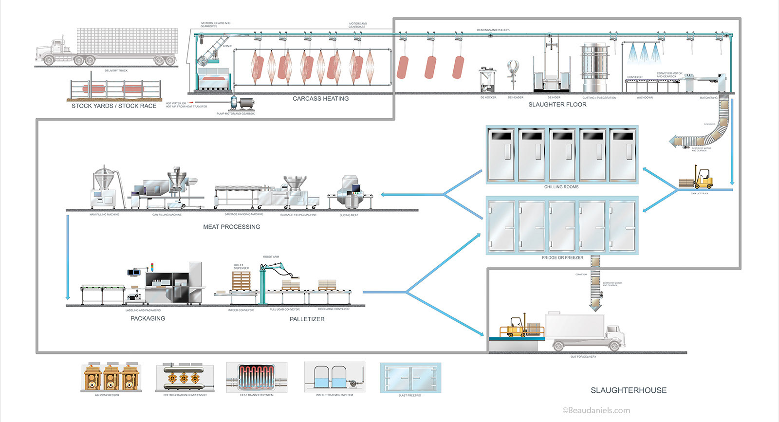 Slaughter house infographic illustration.