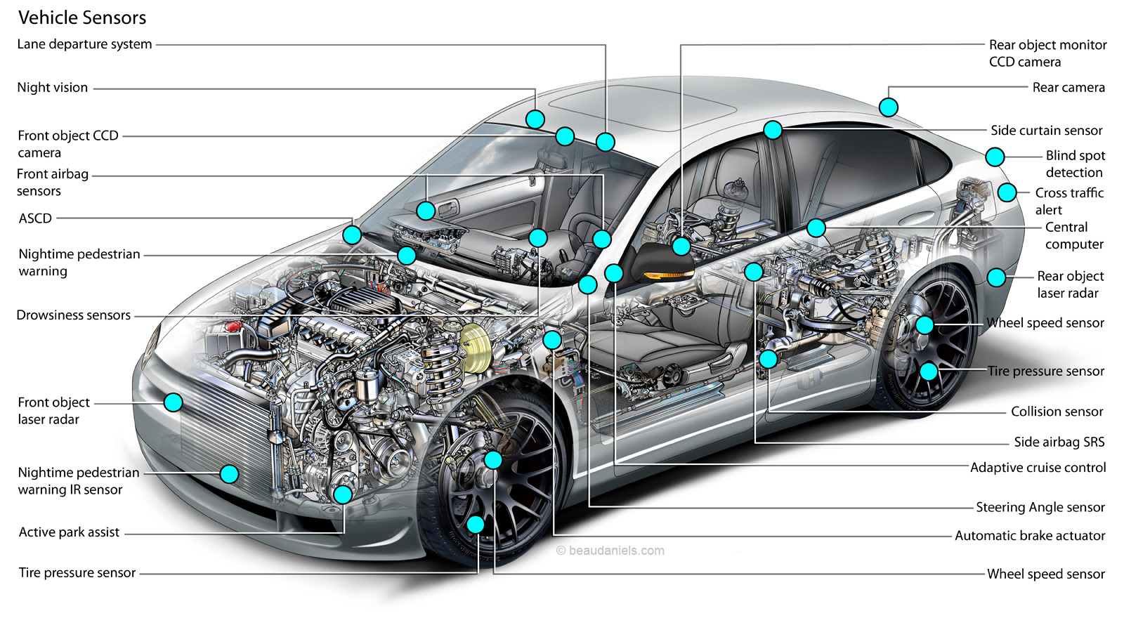 Vehicle sensor placement in a cutaway vehicle. Vehicle Sensors. Just a diagram showing some of the sensors that keep an eye out for you while you can do something such as text somebody, shave, put your makeup on, watch a video, anything but pay attention to your driving. technical cutaway info graphic illustration.