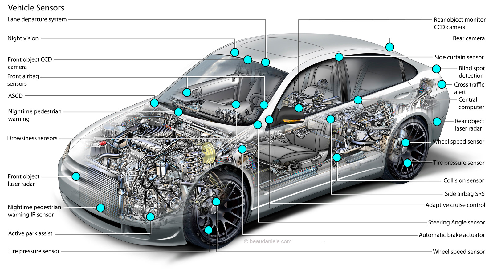 Technical illustration, Beau and Alan Daniels. Generic cutaway car.